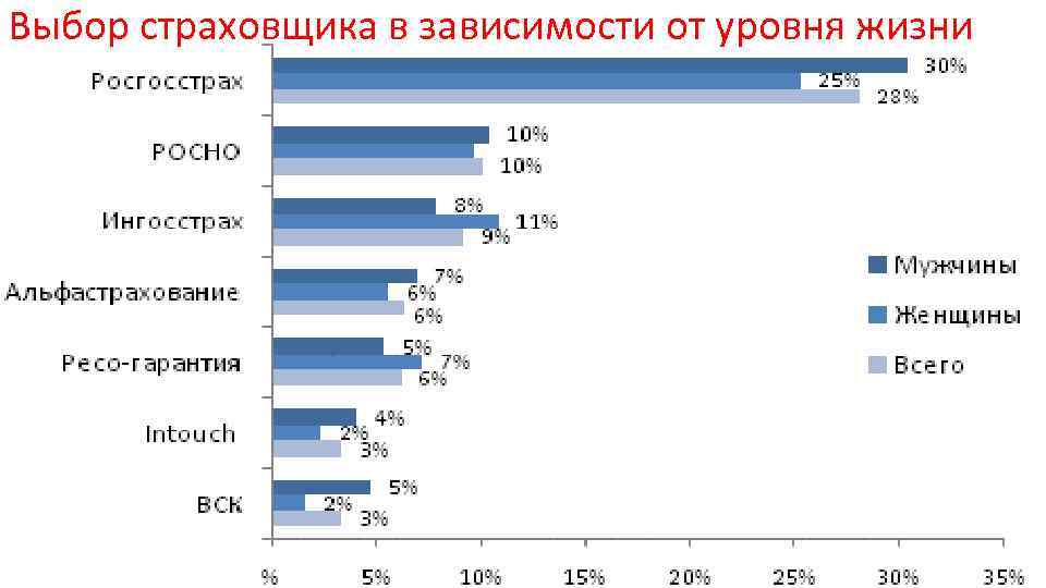 Выбор страховщика в зависимости от уровня жизни 