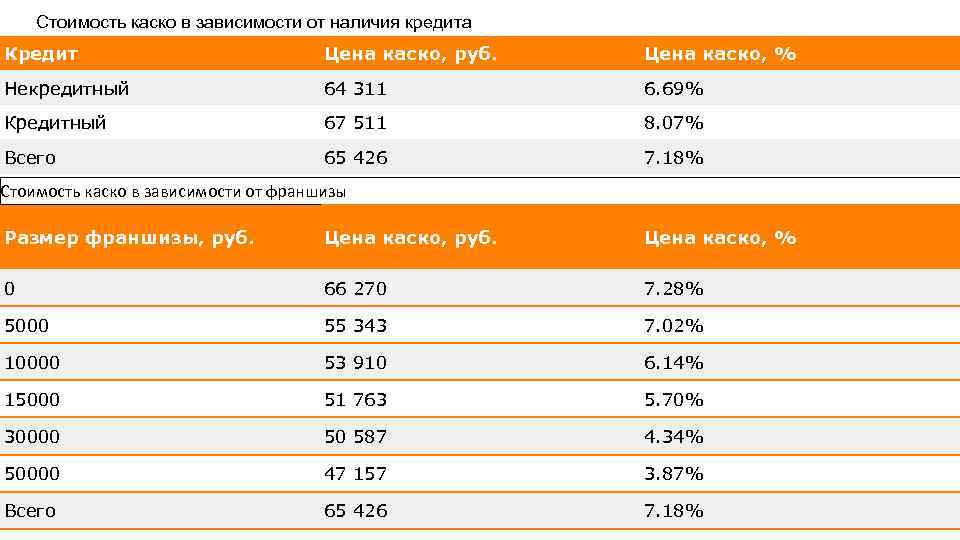 Сколько стойте каско. Тарифы каско. Средняя сумма каско. Стоимость каско. Сколько стоит каско.