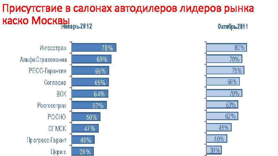 Присутствие в салонах автодилеров лидеров рынка каско Москвы 