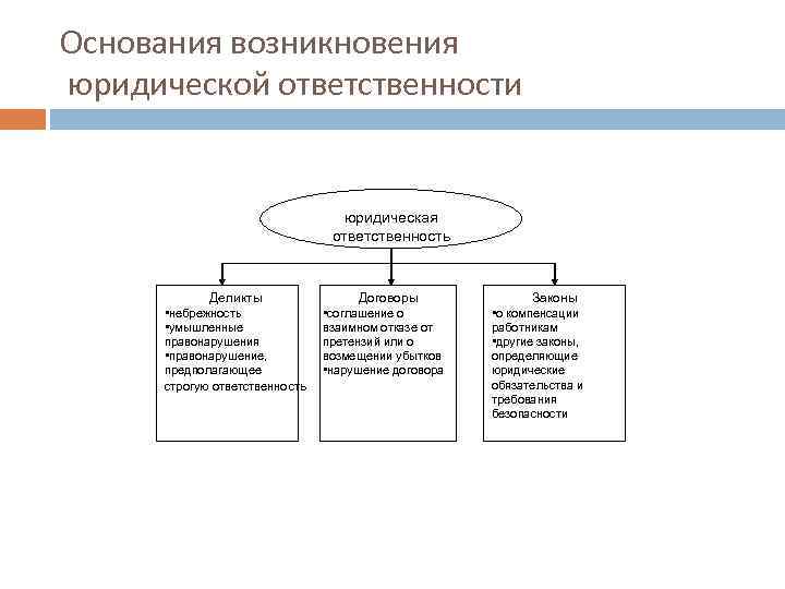 Виды ответственности основания ответственности