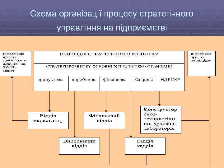 Схема організації процесу стратегічного управління на підприємстві 