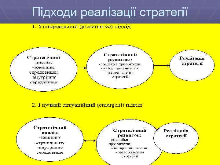 Підходи реалізації стратегії 