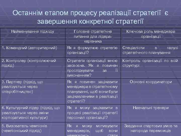 Останнім етапом процесу реалізації стратегії є завершення конкретної стратегії Найменування підходу Головне стратегічне питання