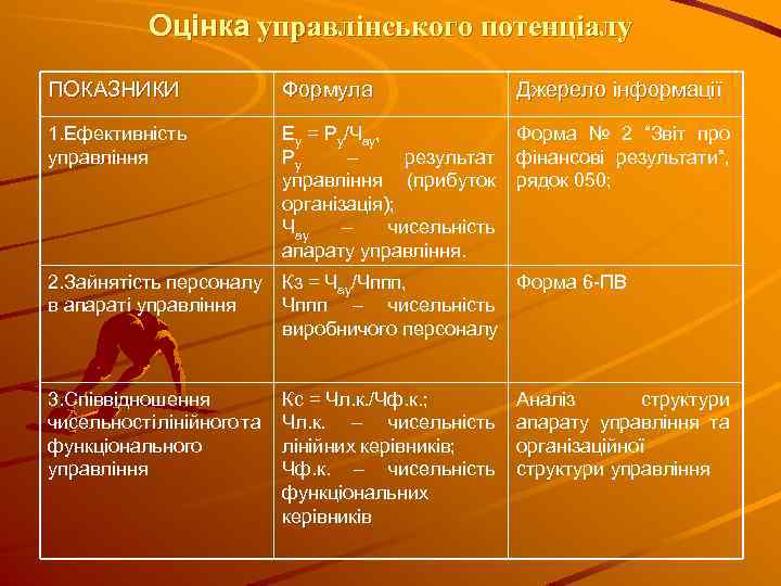 Оцінка управлінського потенціалу ПОКАЗНИКИ Формула Джерело інформації 1. Ефективність управління Еу = Ру/Чау, Ру