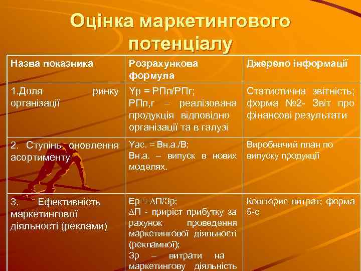 Оцінка маркетингового потенціалу Назва показника 1. Доля організації Розрахункова формула ринку Yр = РПп/РПг;