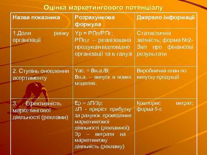 Оцінка маркетингового потенціалу Назва показника 1. Доля організації Розрахункова формула Джерело інформації ринку Yр