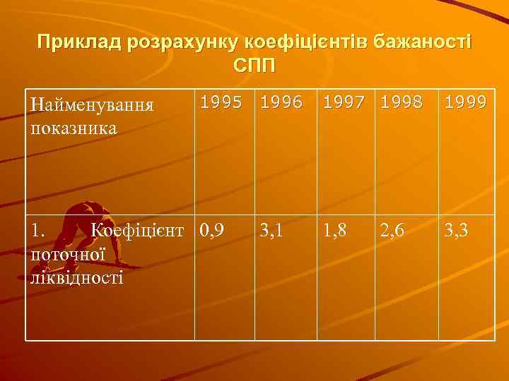 Приклад розрахунку коефіцієнтів бажаності СПП Найменування показника 1995 1996 1. Коефіцієнт 0, 9 поточної