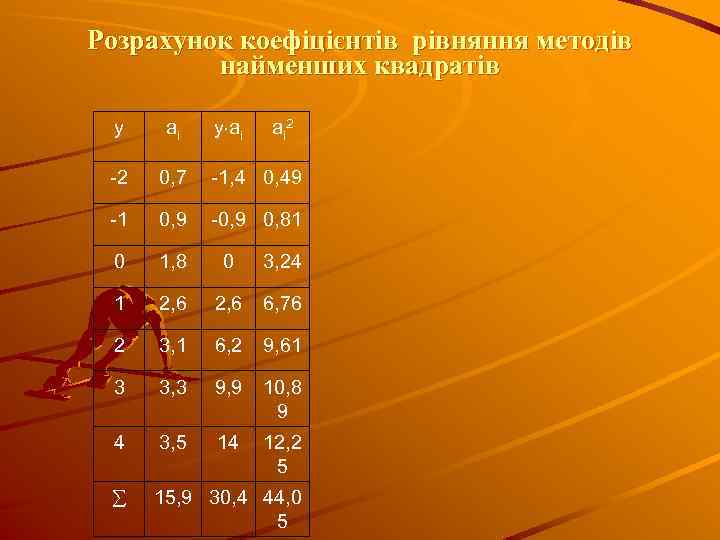 Розрахунок коефіцієнтів рівняння методів найменших квадратів y ai ai 2 -2 0, 7 -1,