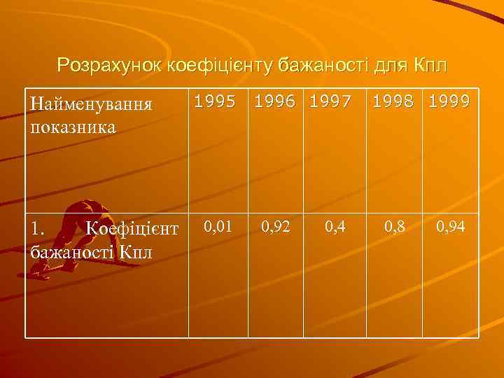 Розрахунок коефіцієнту бажаності для Кпл Найменування показника 1. Коефіцієнт бажаності Кпл 1995 1996 1997