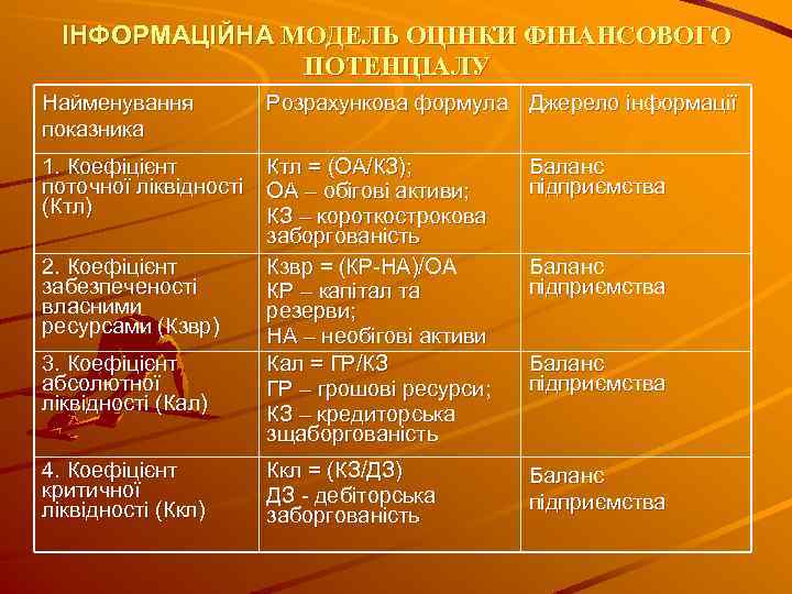 ІНФОРМАЦІЙНА МОДЕЛЬ ОЦІНКИ ФІНАНСОВОГО ПОТЕНЦІАЛУ Найменування показника Розрахункова формула Джерело інформації 1. Коефіцієнт поточної