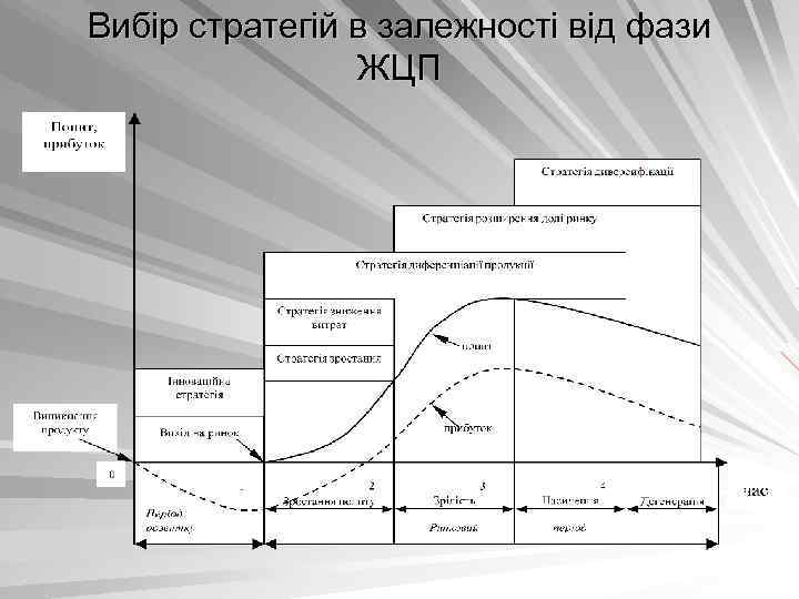 Вибір стратегій в залежності від фази ЖЦП 
