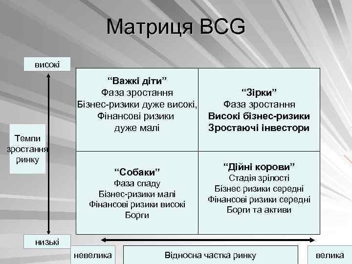 Матриця BCG високі “Важкі діти” Фаза зростання Бізнес ризики дуже високі, Фінансові ризики дуже