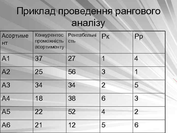 Приклад проведення рангового аналізу Асортиме нт Конкурентос Рентабельні проможність асортименту Рк Рр А 1