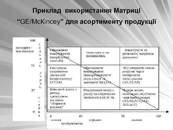 Приклад використання Матриці “GЕ/Мс. Кіnсеу” для асортименту продукції 