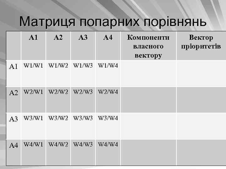 Матриця попарних порівнянь А 1 А 2 А 3 А 4 А 1 W