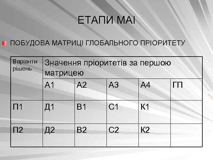 ЕТАПИ МАІ ПОБУДОВА МАТРИЦІ ГЛОБАЛЬНОГО ПРІОРИТЕТУ Варіанти рішень Значення пріоритетів за першою матрицею А
