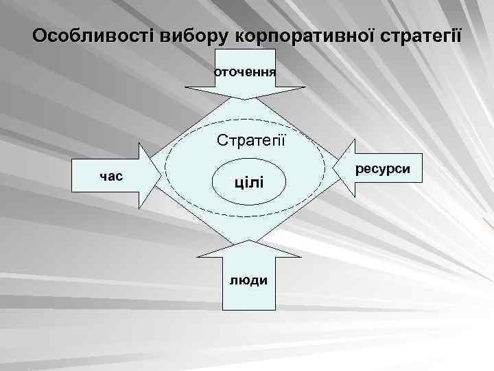 Особливості вибору корпоративної стратегії оточення Стратегії час цілі люди ресурси 