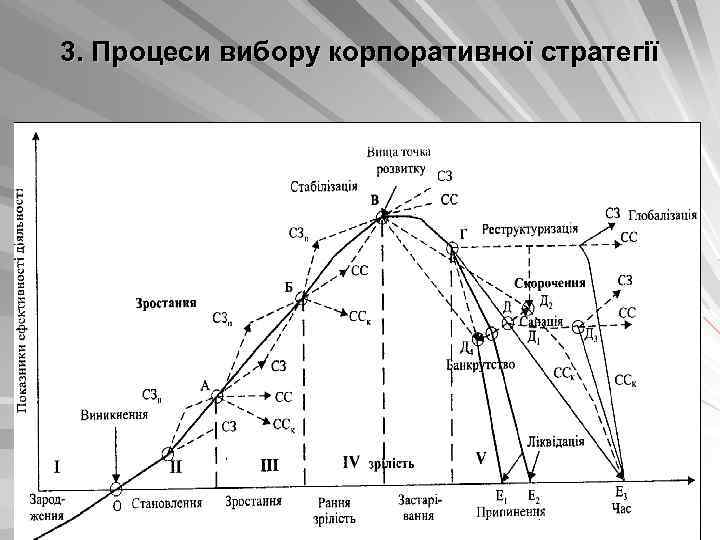 3. Процеси вибору корпоративної стратегії 