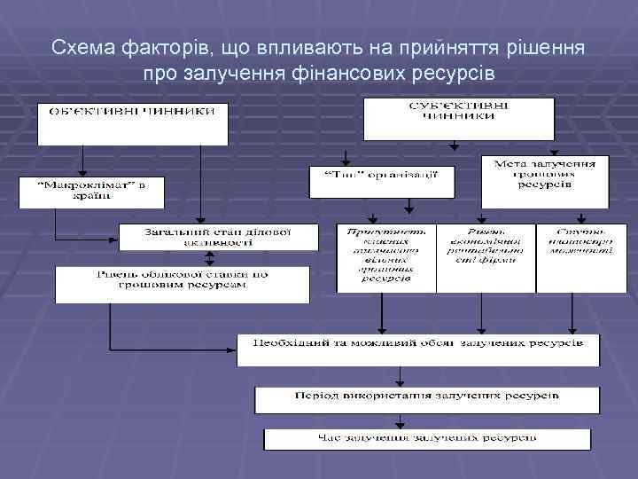 Схема факторів, що впливають на прийняття рішення про залучення фінансових ресурсів 