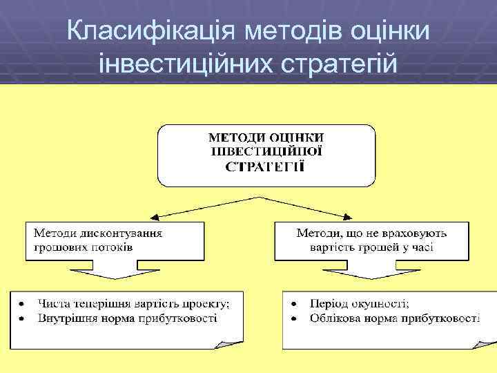 Класифікація методів оцінки інвестиційних стратегій 