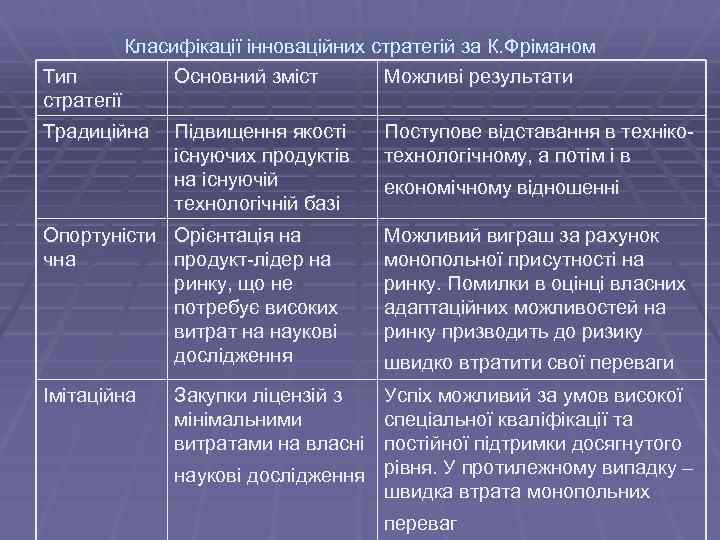 Тип стратегії Класифікації інноваційних стратегій за К. Фріманом Основний зміст Можливі результати Традиційна Підвищення