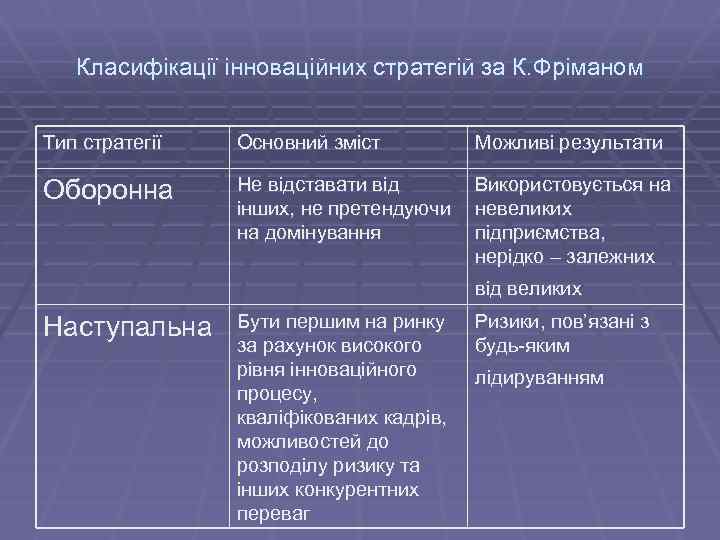 Класифікації інноваційних стратегій за К. Фріманом Тип стратегії Основний зміст Можливі результати Оборонна Не