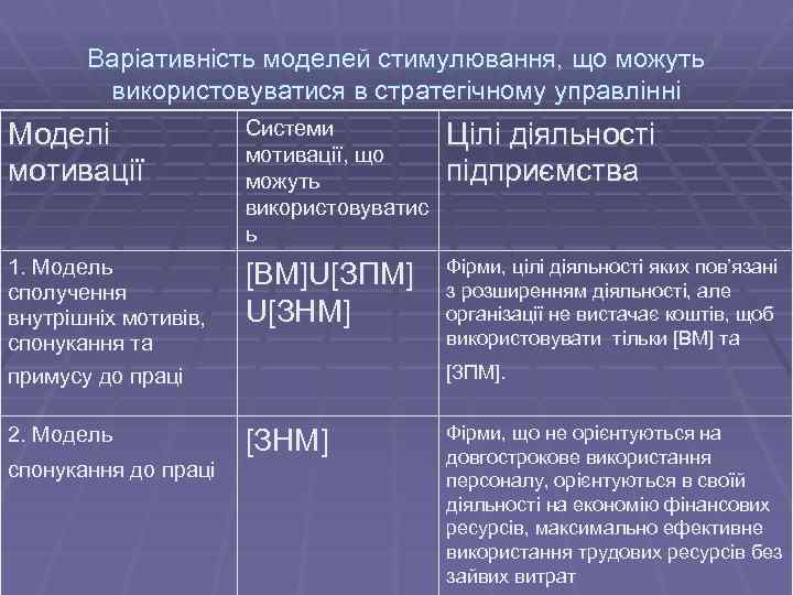 Варіативність моделей стимулювання, що можуть використовуватися в стратегічному управлінні Моделі мотивації Системи мотивації, що