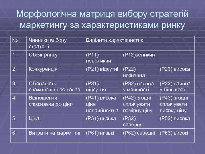 Морфологічна матриця вибору стратегій маркетингу за характеристиками ринку № Чинники вибору стратегії Варіанти характеристик