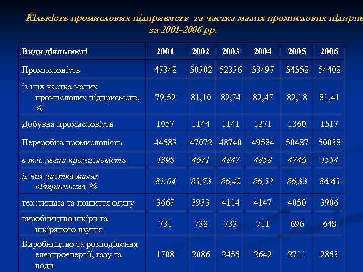 Кількість промислових підприємств та частка малих промислових підприє за 2001 -2006 рр. Види діяльності