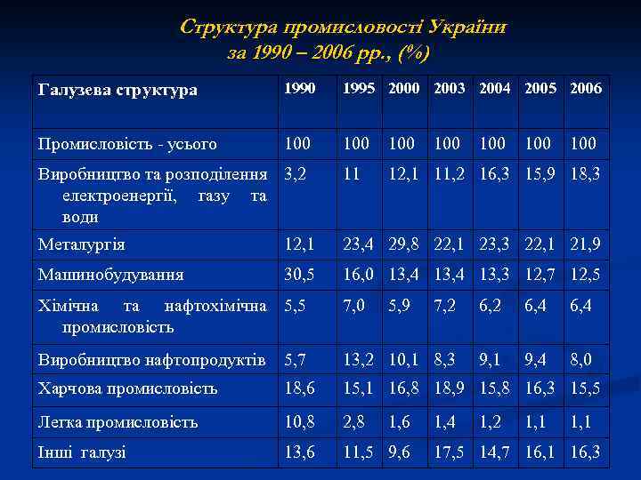 Структура промисловості України за 1990 – 2006 рр. , (%) Галузева структура 1990 1995