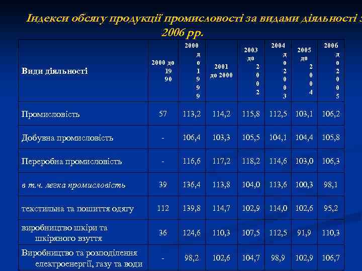 Індекси обсягу продукції промисловості за видами діяльності з 2006 рр. 2000 до 19 90