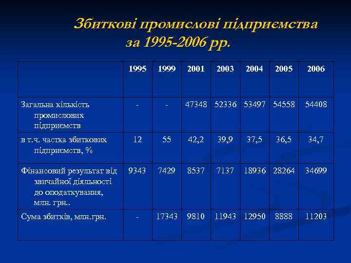 Збиткові промислові підприємства за 1995 -2006 рр. 1995 Загальна кількість промислових підприємств в т.