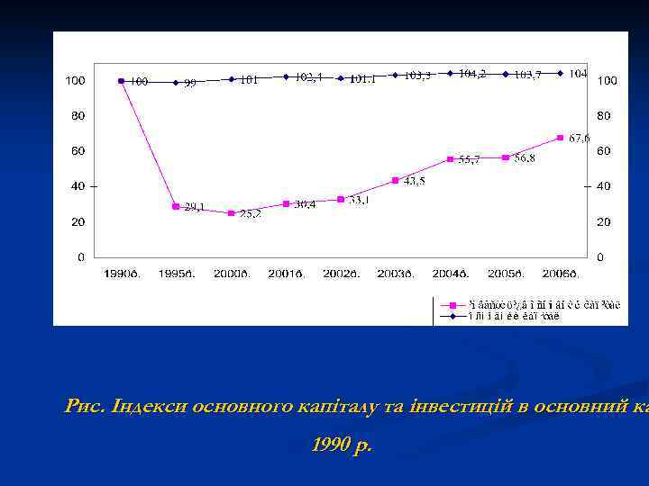 Рис. Індекси основного капіталу та інвестицій в основний ка 1990 р. 