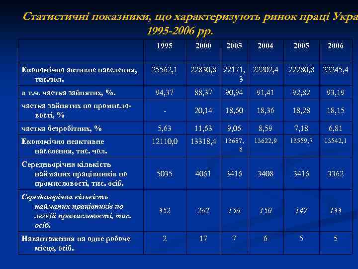 Статистичні показники, що характеризують ринок праці Украї Укра 1995 -2006 рр. 1995 Економічно активне