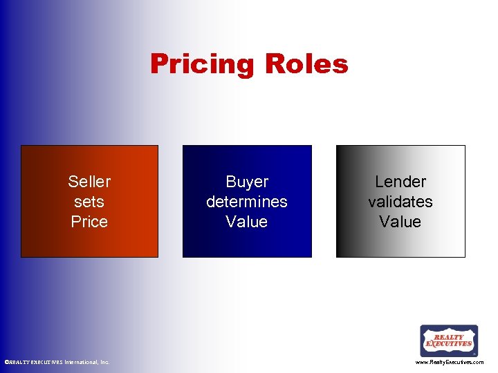 Pricing Roles Seller sets Price ©REALTY EXECUTIVES International, Inc. Buyer determines Value Lender validates