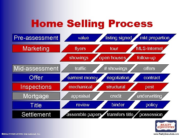 Home Selling Process Pre-assessment Marketing value flyers showings Mid-assessment listing signed tour open houses