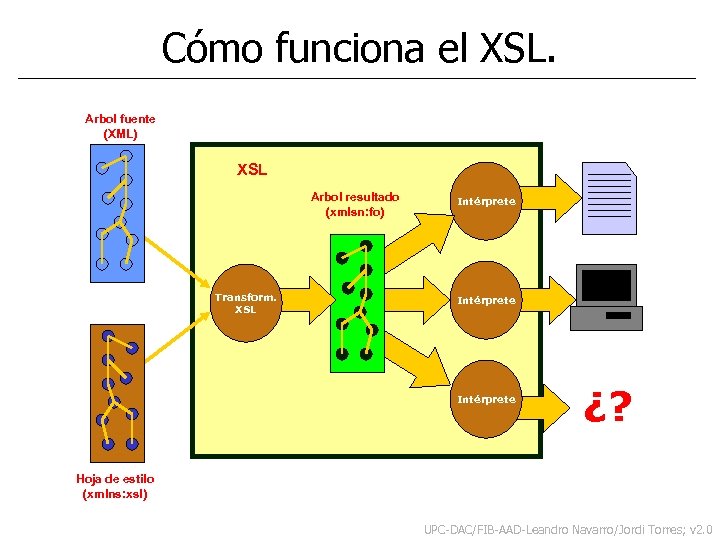 Cómo funciona el XSL. Arbol fuente (XML) XSL Arbol resultado (xmlsn: fo) Transform. XSL
