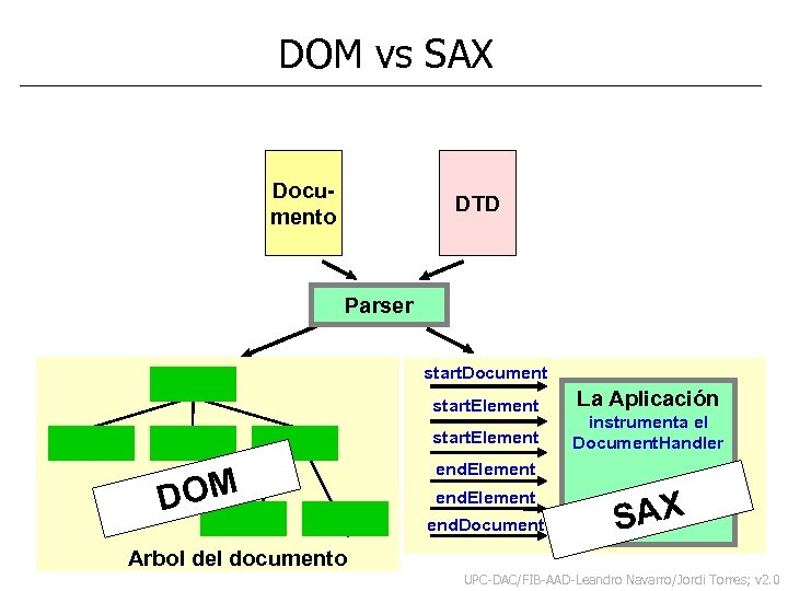 DOM vs SAX Documento DTD Parser start. Document start. Element DOM La Aplicación instrumenta