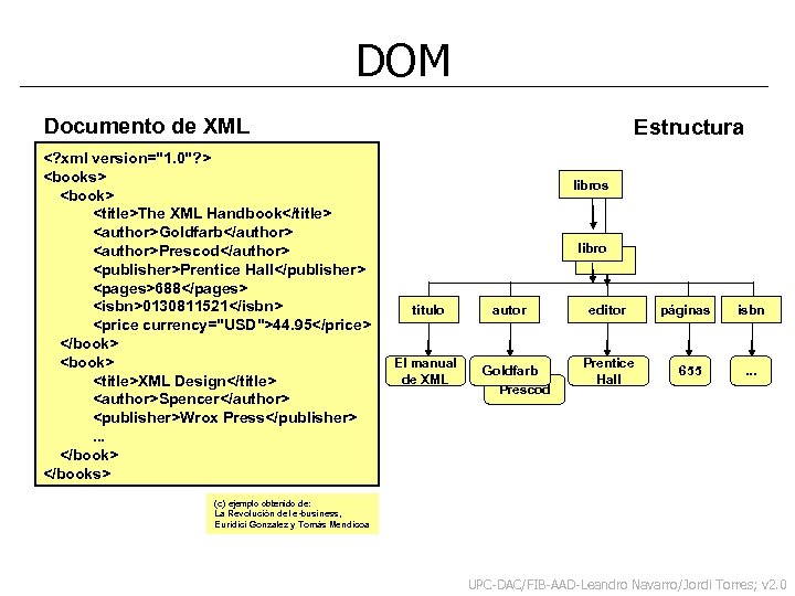 DOM Documento de XML <? xml version="1. 0"? > <books> <book> <title>The XML Handbook</title>