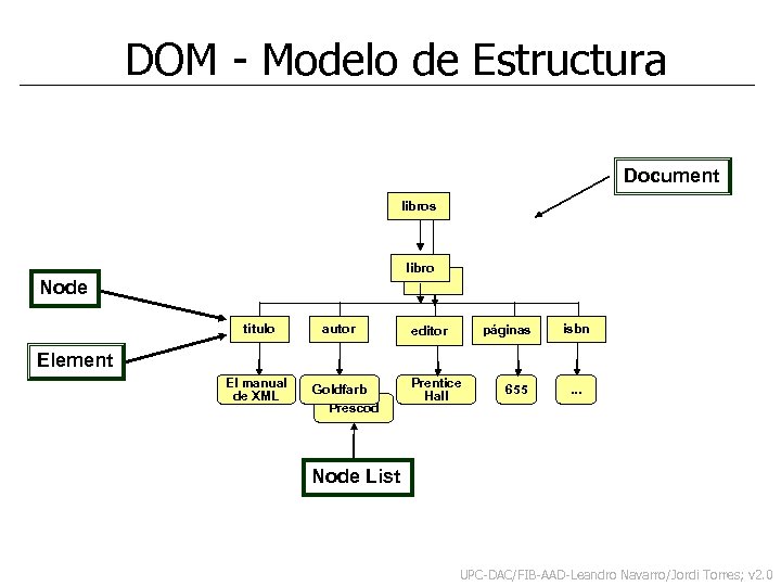 DOM - Modelo de Estructura Document libros libro Node título autor páginas editor isbn