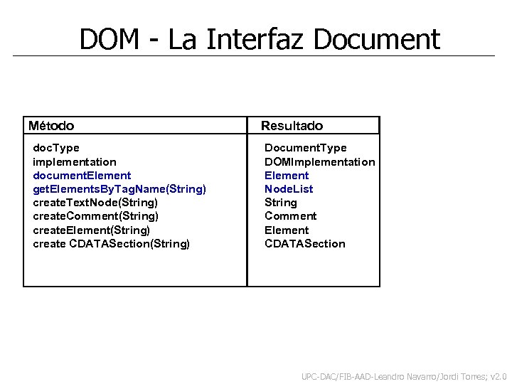 DOM - La Interfaz Document Método Resultado doc. Type implementation document. Element get. Elements.