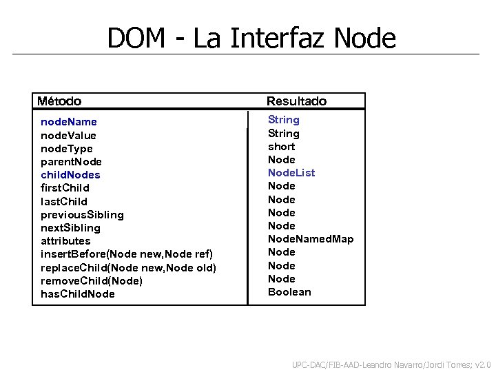 DOM - La Interfaz Node Método node. Name node. Value node. Type parent. Node