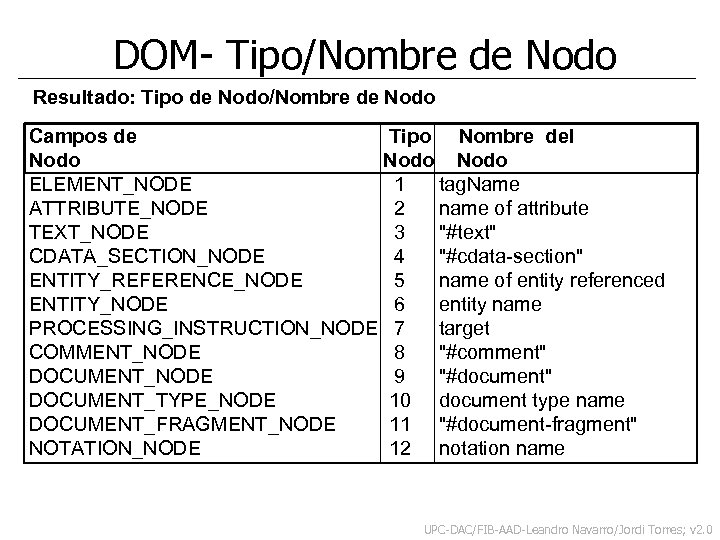 DOM- Tipo/Nombre de Nodo Resultado: Tipo de Nodo/Nombre de Nodo Campos de Tipo Nombre