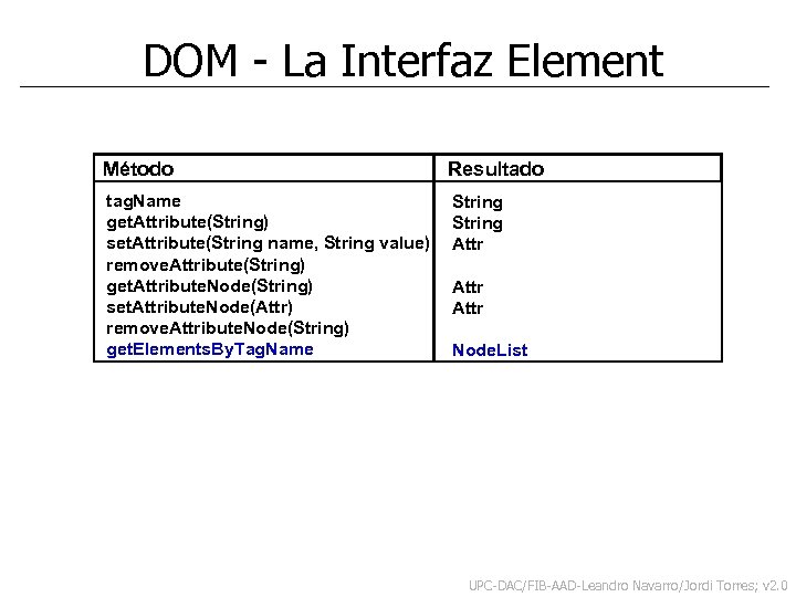 DOM - La Interfaz Element Método Resultado tag. Name get. Attribute(String) set. Attribute(String name,