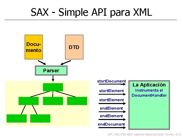 SAX - Simple API para XML Documento DTD Parser start. Document start. Element La