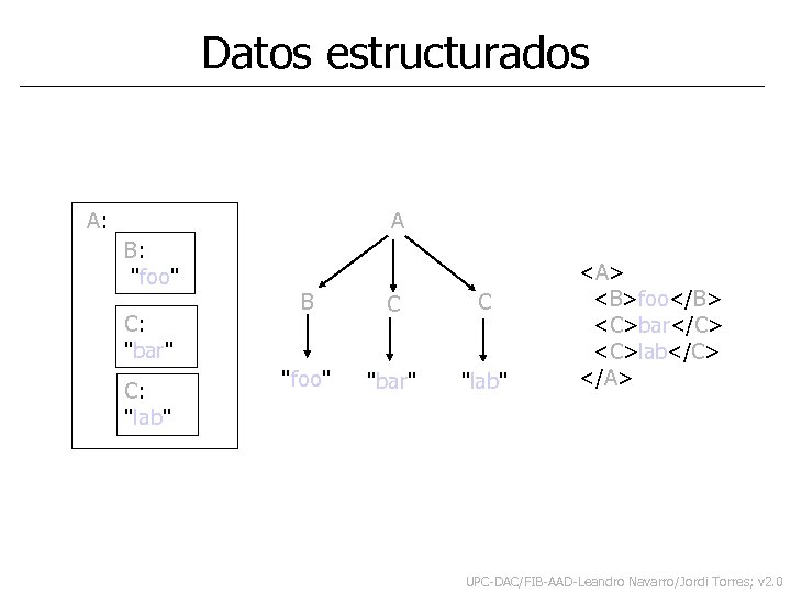 Datos estructurados A A: B: "foo" C: "bar" C: "lab" B C C "foo"