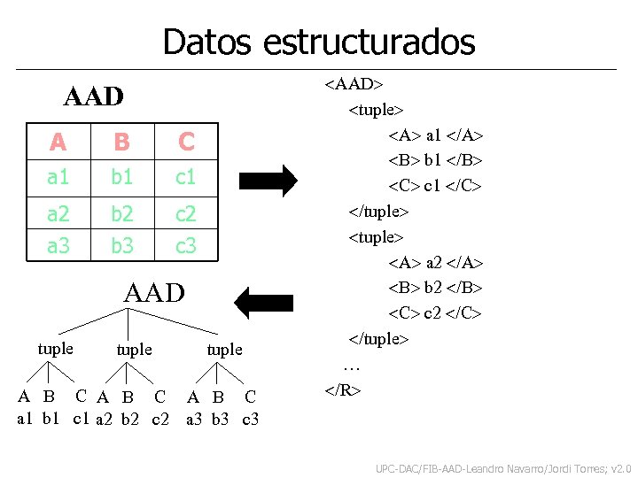 Datos estructurados AAD A B C a 1 b 1 c 1 a 2