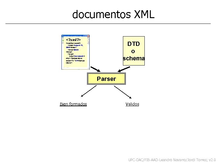 documentos XML <? xml? > DTD o schema <weather-report> <date>August 15, 2000</date> <time>08: 00