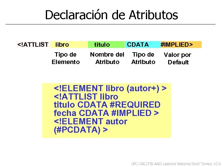 Declaración de Atributos <!ATTLIST libro titulo CDATA #IMPLIED> Tipo de Elemento Nombre del Atributo