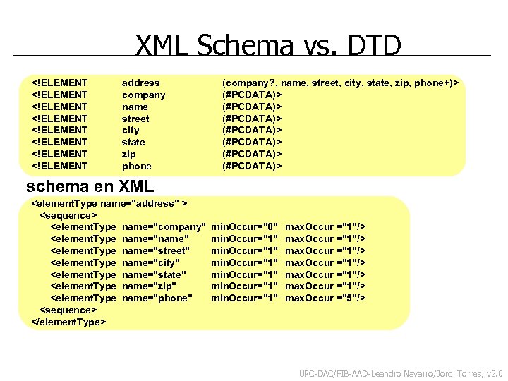 XML Schema vs. DTD <!ELEMENT address (company? , name, street, city, state, zip, phone+)>